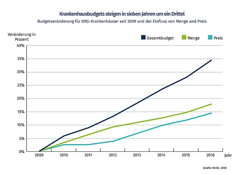 Die Liniengrafik beschreibt, wie sich die Krankenhausbudgets, die Leistungsmenge und die Preise für Krankenhausleistungen seit 2009 entwickelt haben.